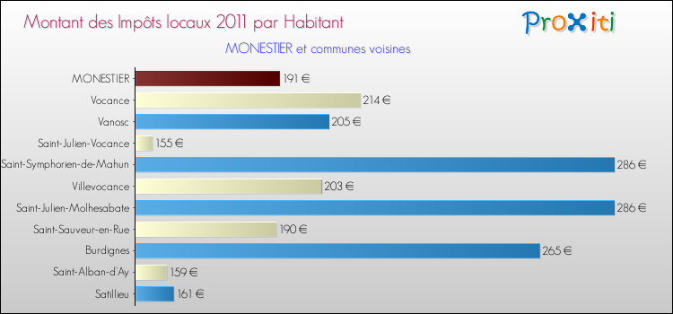 Montant des impôts locaux par Habitant pour MONESTIER et les communes proches Comparaison des impôts locaux par habitant pour MONESTIER et les communes voisines