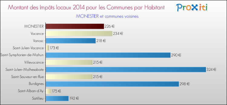Montant des impôts locaux par Habitant pour MONESTIER et les communes proches en 2014 Comparaison des impôts locaux par habitant pour MONESTIER et les communes voisines en 2014