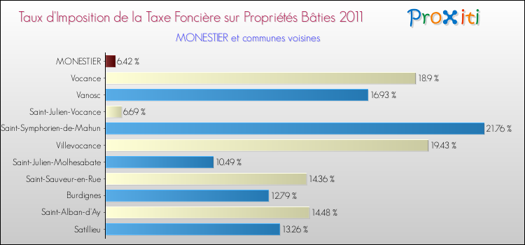 Taux d'imposition de la taxe foncière sur le bati 2011 pour MONESTIER et les communes proches Comparaison des taux d'imposition de la taxe foncière sur le bati 2011 pour MONESTIER et les communes voisines