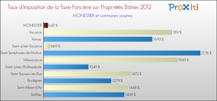 Taux d'imposition de la taxe foncière sur le bati 2012 pour MONESTIER et les communes proches Comparaison des taux d'imposition de la taxe foncière sur le bati 2012 pour MONESTIER et les communes voisines