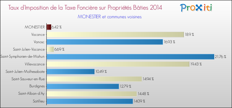 Taux d'imposition de la taxe foncière sur le bati 2014 pour MONESTIER et les communes proches Comparaison des taux d'imposition de la taxe foncière sur le bati 2014 pour MONESTIER et les communes voisines