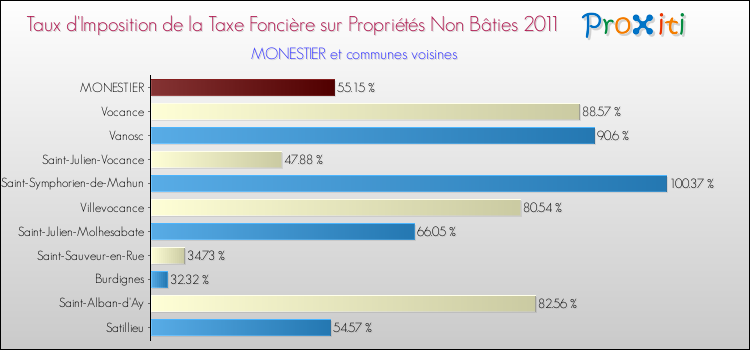 Taux d'imposition de la taxe foncière sur les immeubles et terrains non batis 2011 pour MONESTIER et les communes proches Comparaison des taux d'imposition de la taxe foncière sur les immeubles et terrains non batis 2011 pour MONESTIER et les communes voisines
