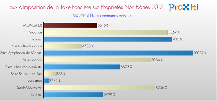 Taux d'imposition de la taxe foncière sur les immeubles et terrains non batis 2012 pour MONESTIER et les communes proches Comparaison des taux d'imposition de la taxe foncière sur les immeubles et terrains non batis 2012 pour MONESTIER et les communes voisines