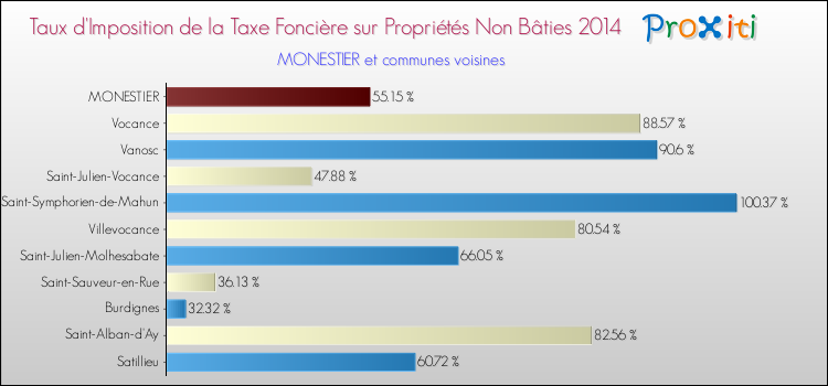 Taux d'imposition de la taxe foncière sur les immeubles et terrains non batis 2014 pour MONESTIER et les communes proches Comparaison des taux d'imposition de la taxe foncière sur les immeubles et terrains non batis 2014 pour MONESTIER et les communes voisines