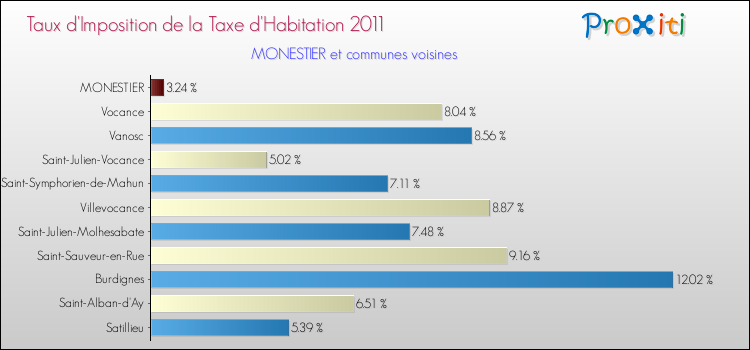 Taux d'imposition de la taxe d'habitation 2011 pour MONESTIER et les communes proches Comparaison des taux d'imposition de la taxe d'habitation 2011 pour MONESTIER et les communes voisines