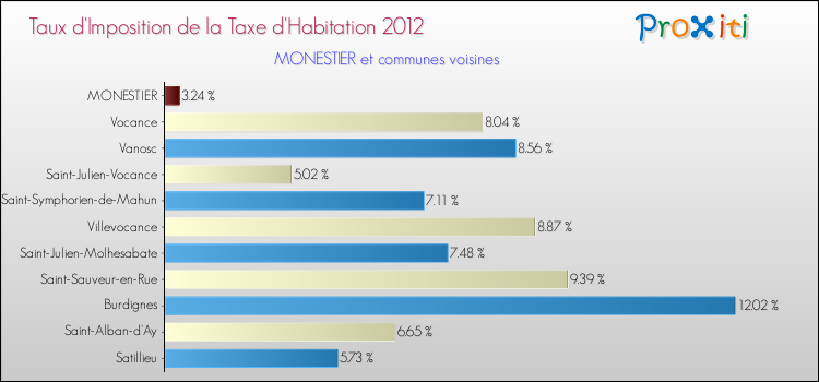 Taux d'imposition de la taxe d'habitation 2012 pour MONESTIER et les communes proches Comparaison des taux d'imposition de la taxe d'habitation 2012 pour MONESTIER et les communes voisines