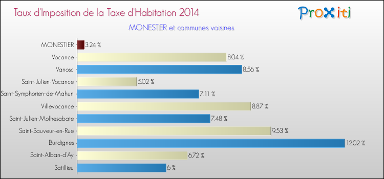 Taux d'imposition de la taxe d'habitation 2014 pour MONESTIER et les communes proches Comparaison des taux d'imposition de la taxe d'habitation 2014 pour MONESTIER et les communes voisines
