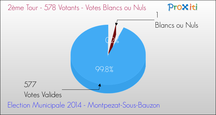 Votes blancs ou nuls au 2ème Tour des Elections Municipales 2014 de la commune de Montpezat-Sous-Bauzon Elections Municipales 2014 - Votes blancs ou nuls au 2ème Tour pour la commune de Montpezat-Sous-Bauzon