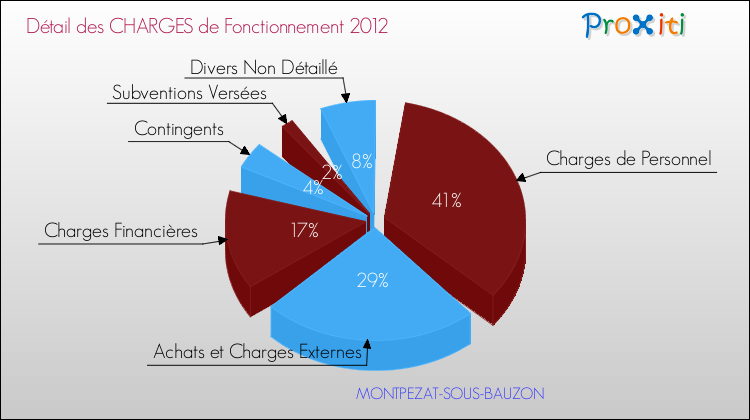 Décomposition des Charges de Fonctionnement 2012 de la commune de MONTPEZAT-SOUS-BAUZON Charges de Fonctionnement 2012 pour la commune de MONTPEZAT-SOUS-BAUZON