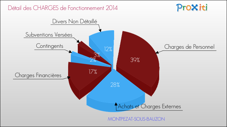 Décomposition des Charges de Fonctionnement 2014 de la commune de MONTPEZAT-SOUS-BAUZON Charges de Fonctionnement 2014 pour la commune de MONTPEZAT-SOUS-BAUZON