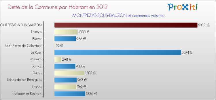 Dette par habitant de la commune en 2012 pour MONTPEZAT-SOUS-BAUZON et les communes proches Comparaison de la dette par habitant de la commune en 2012 pour MONTPEZAT-SOUS-BAUZON et les communes voisines