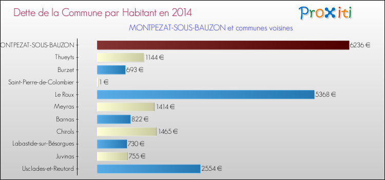 Dette par habitant de la commune en 2014 pour MONTPEZAT-SOUS-BAUZON et les communes proches Comparaison de la dette par habitant de la commune en 2014 pour MONTPEZAT-SOUS-BAUZON et les communes voisines