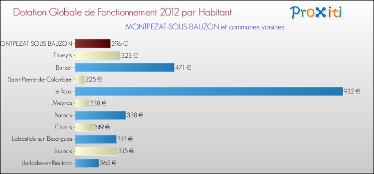 Montant des dotations globales de fonctionnement DGF par Habitant pour MONTPEZAT-SOUS-BAUZON et les communes proches Comparaison des des dotations globales de fonctionnement DGF par habitant pour MONTPEZAT-SOUS-BAUZON et les communes voisines