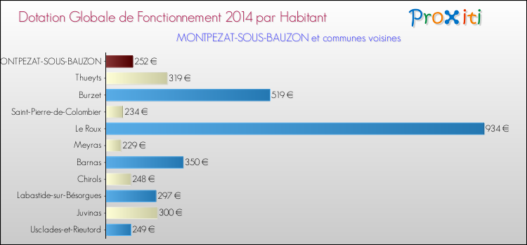 Montant des dotations globales de fonctionnement DGF par Habitant pour MONTPEZAT-SOUS-BAUZON et les communes proches en 2014. Comparaison des des dotations globales de fonctionnement DGF par habitant pour MONTPEZAT-SOUS-BAUZON et les communes voisines en 2014.