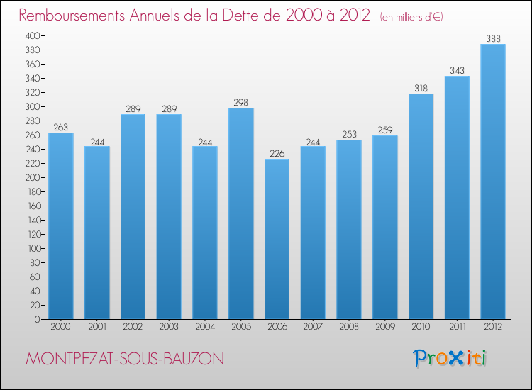 Evolution de l'annuité de la dette pour la commune de MONTPEZAT-SOUS-BAUZON de 2000 à 2012 Annuités de la dette pour MONTPEZAT-SOUS-BAUZON de 2000 à 2012