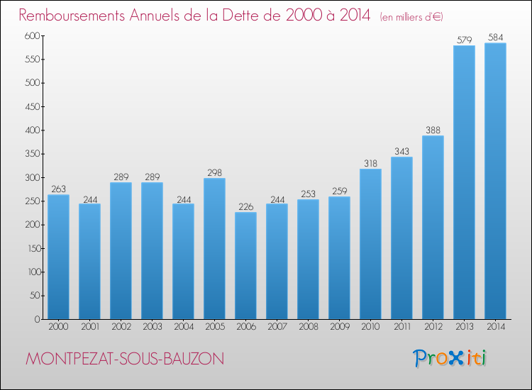 Evolution de l'annuité de la dette pour la commune de MONTPEZAT-SOUS-BAUZON de 2000 à 2014 Annuités de la dette pour MONTPEZAT-SOUS-BAUZON de 2000 à 2014
