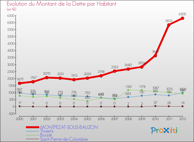 Evolution de la dette par habitant pour la commune de MONTPEZAT-SOUS-BAUZON et les communes proches de 2000 à 2012 Comparaison de la dette par habitant pour MONTPEZAT-SOUS-BAUZON et les communes voisines de 2000 à 2012