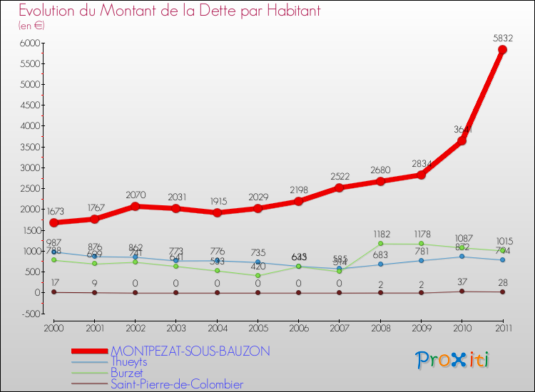 Evolution de la dette par habitant pour la commune de MONTPEZAT-SOUS-BAUZON et les communes proches Comparaison de la dette par habitant pour MONTPEZAT-SOUS-BAUZON et les communes voisines