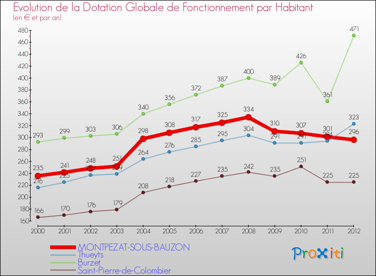 Evolution et montant de la dotation globale de fonctionnement par Habitant pour MONTPEZAT-SOUS-BAUZON et les communes proches Comparaison des dotations globales de fonctionnement par habitant pour MONTPEZAT-SOUS-BAUZON et les communes voisines