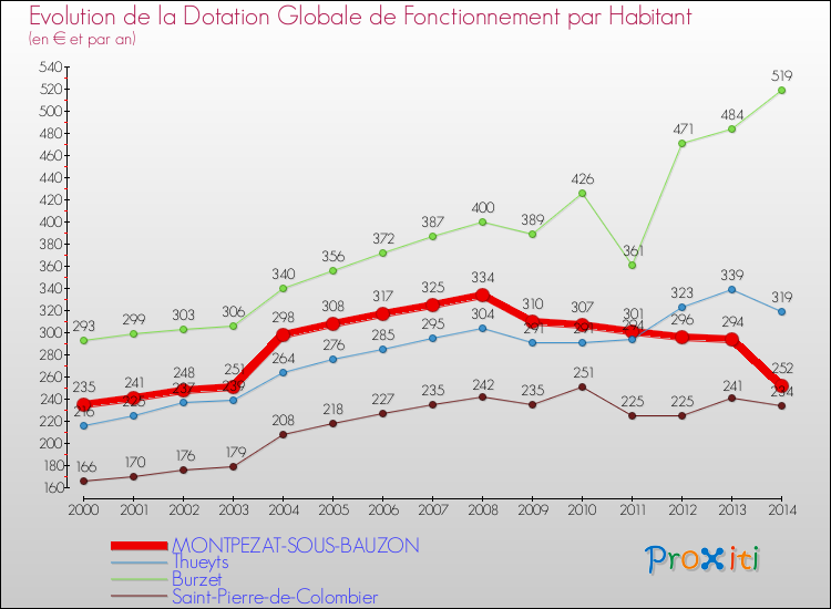 Evolution et montant de la dotation globale de fonctionnement par Habitant pour MONTPEZAT-SOUS-BAUZON et les communes proches de 2000 à 2014. Comparaison des dotations globales de fonctionnement par habitant pour MONTPEZAT-SOUS-BAUZON et les communes voisines de 2000 à 2014.