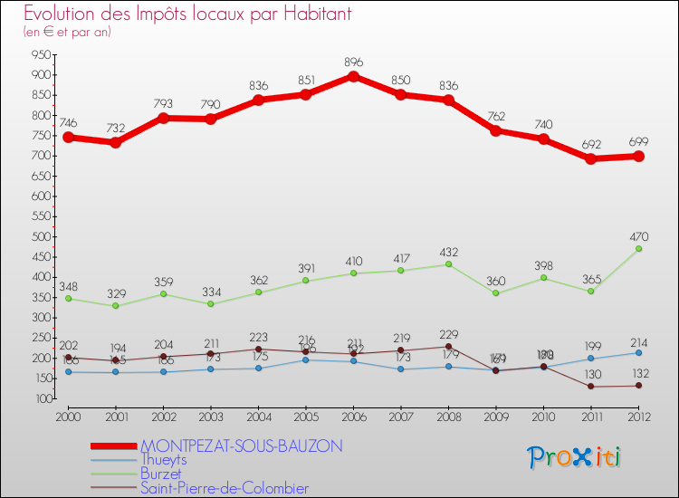 Evolution et montant des impôts locaux par Habitant pour MONTPEZAT-SOUS-BAUZON et les communes proches Comparaison des impôts locaux par habitant pour MONTPEZAT-SOUS-BAUZON et les communes voisines