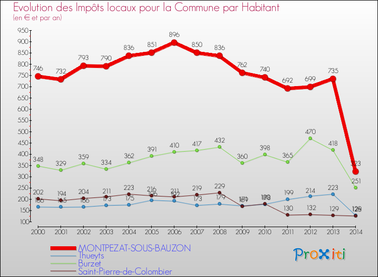 Evolution et montant des impôts locaux par Habitant pour MONTPEZAT-SOUS-BAUZON et les communes proches de 2000 à 2014 Comparaison des impôts locaux par habitant pour MONTPEZAT-SOUS-BAUZON et les communes voisines de 2000 à 2014