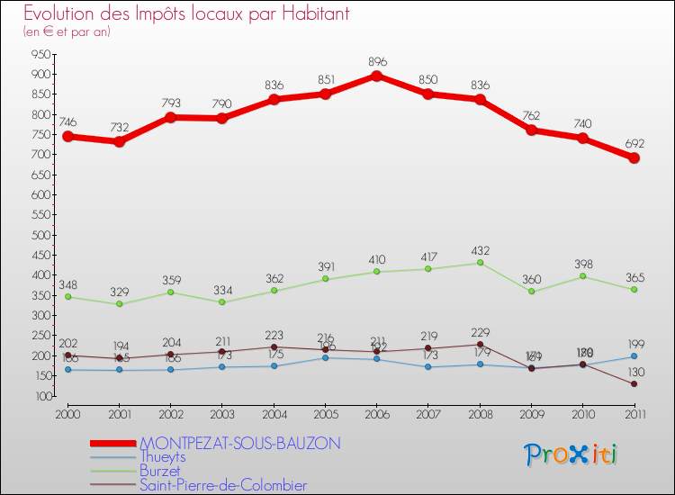 Evolution et montant des impôts locaux par Habitant pour MONTPEZAT-SOUS-BAUZON et les communes proches Comparaison des impôts locaux par habitant pour MONTPEZAT-SOUS-BAUZON et les communes voisines