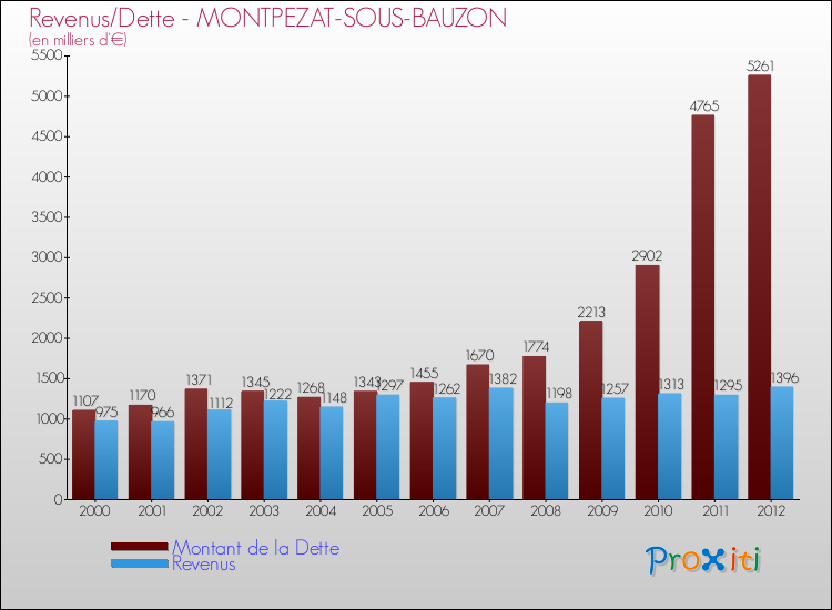 Evolution comparée de la dette et des revenus pour la commune de MONTPEZAT-SOUS-BAUZON de 2000 à 2012 Comparaison de la dette et des revenus pour MONTPEZAT-SOUS-BAUZON de 2000 à 2012