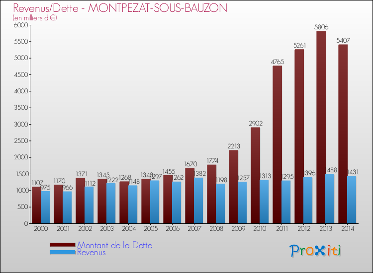 Evolution comparée de la dette et des revenus pour la commune de MONTPEZAT-SOUS-BAUZON de 2000 à 2014 Comparaison de la dette et des revenus pour MONTPEZAT-SOUS-BAUZON de 2000 à 2014