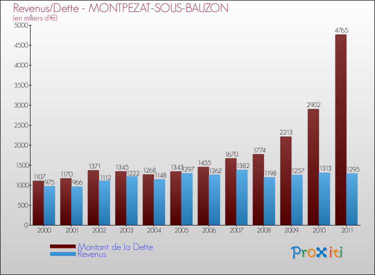 Evolution comparée de la dette et des revenus pour la commune de MONTPEZAT-SOUS-BAUZON de 2000 à 2011 Comparaison de la dette et des revenus pour MONTPEZAT-SOUS-BAUZON de 2000 à 2011