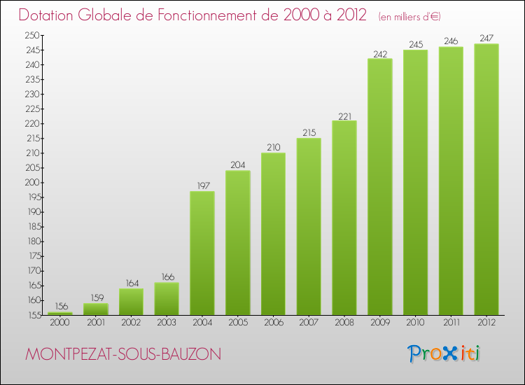 Evolution du montant de la Dotation Globale de Fonctionnement pour la commune de MONTPEZAT-SOUS-BAUZON de 2000 à 2012 Evolution du montant de la Dotation Globale de Fonctionnement pour MONTPEZAT-SOUS-BAUZON de 2000 à 2012