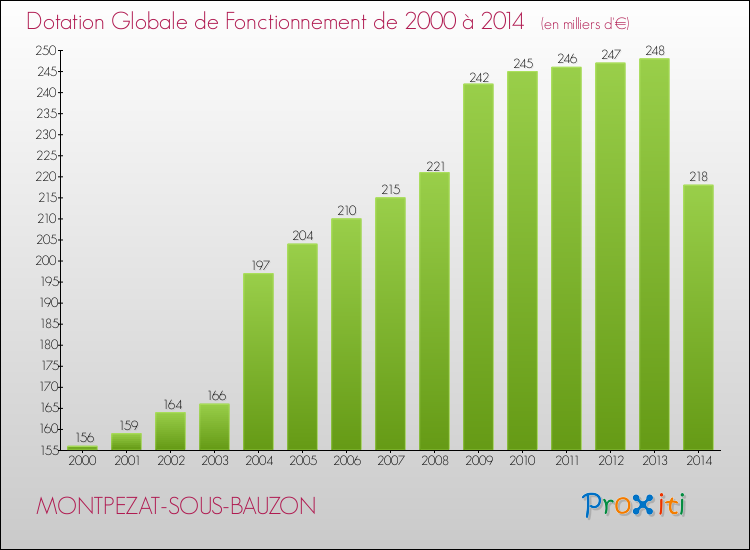 Evolution du montant de la Dotation Globale de Fonctionnement pour la commune de MONTPEZAT-SOUS-BAUZON de 2000 à 2014 Evolution du montant de la Dotation Globale de Fonctionnement pour MONTPEZAT-SOUS-BAUZON de 2000 à 2014