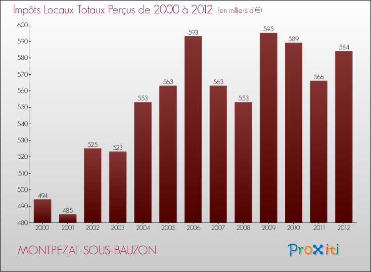 Evolution des Impôts Locaux pour la commune de MONTPEZAT-SOUS-BAUZON de 2000 à 2012 Evolution des Impôts Locaux pour MONTPEZAT-SOUS-BAUZON de 2000 à 2012