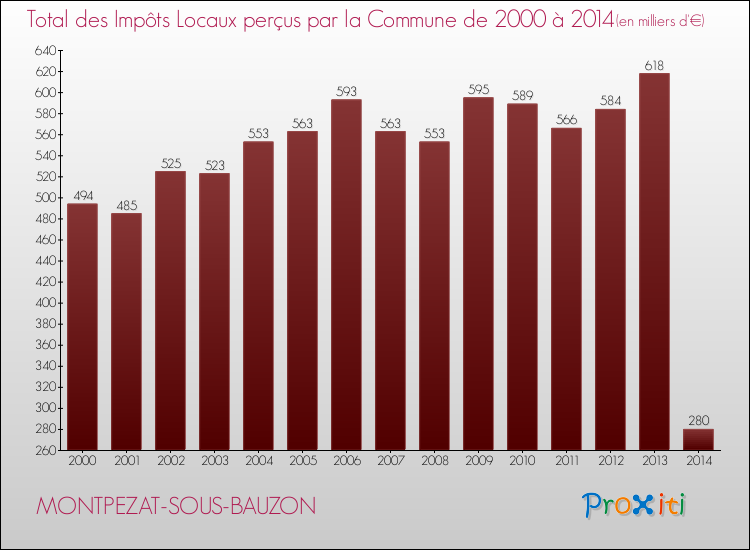 Evolution des Impôts Locaux pour la commune de MONTPEZAT-SOUS-BAUZON de 2000 à 2014 Evolution des Impôts Locaux pour MONTPEZAT-SOUS-BAUZON de 2000 à 2014