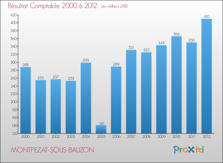 Evolution du résultat comptable pour la commune de MONTPEZAT-SOUS-BAUZON de 2000 à 2012 Evolution du résultat comptable pour MONTPEZAT-SOUS-BAUZON de 2000 à 2012