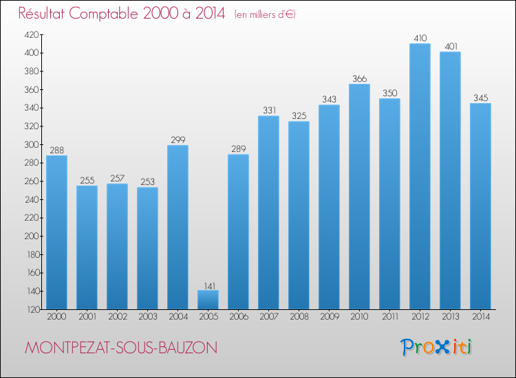 Evolution du résultat comptable pour la commune de MONTPEZAT-SOUS-BAUZON de 2000 à 2014 Evolution du résultat comptable pour MONTPEZAT-SOUS-BAUZON de 2000 à 2014