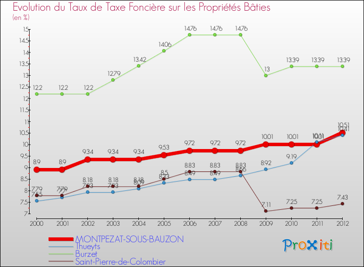 Evolution du taux de la taxe foncière sur le bati pour MONTPEZAT-SOUS-BAUZON et les communes proches de 2000 à 2012 Comparaison des taux de taxe foncière sur le bati pour MONTPEZAT-SOUS-BAUZON et les communes voisines de 2000 à 2012