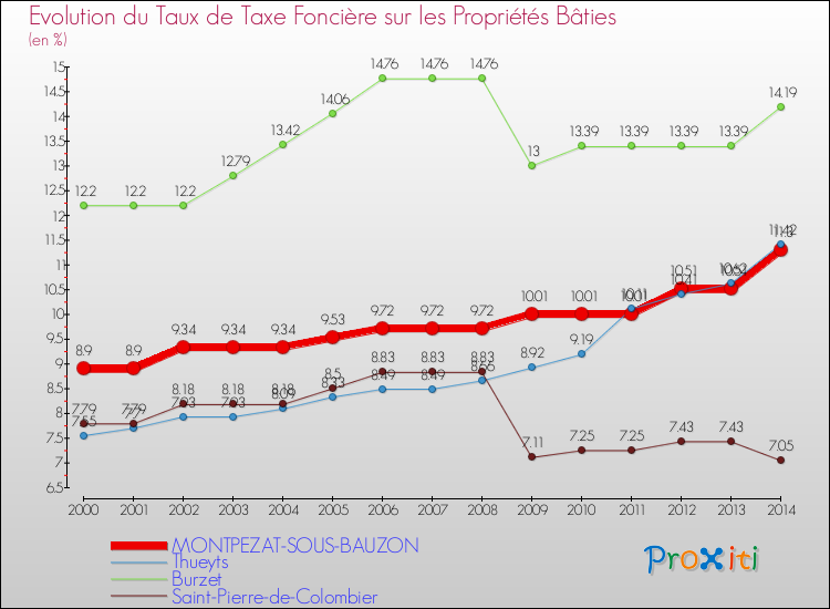 Evolution du taux de la taxe foncière sur le bati pour MONTPEZAT-SOUS-BAUZON et les communes proches de 2000 à 2014 Comparaison des taux de taxe foncière sur le bati pour MONTPEZAT-SOUS-BAUZON et les communes voisines de 2000 à 2014