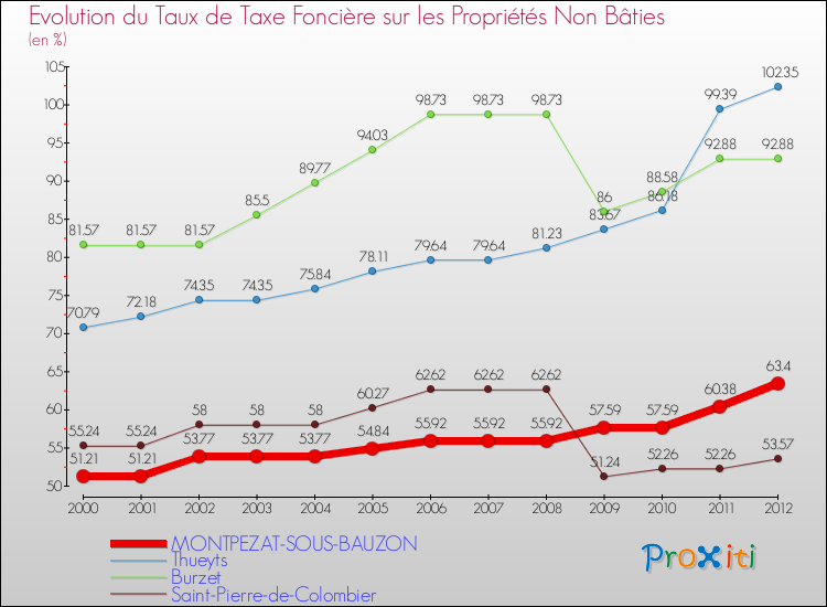 Evolution du taux de la taxe foncière sur les immeubles et terrains non batis pour MONTPEZAT-SOUS-BAUZON et les communes proches de 2000 à 2012 Comparaison des taux de la taxe foncière sur les immeubles et terrains non batis pour MONTPEZAT-SOUS-BAUZON et les communes voisines de 2000 à 2012