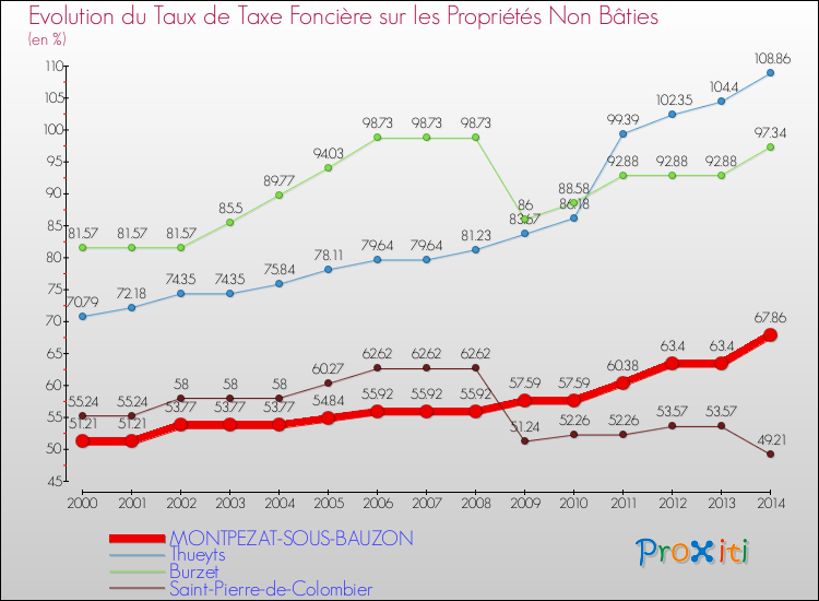 Evolution du taux de la taxe foncière sur les immeubles et terrains non batis pour MONTPEZAT-SOUS-BAUZON et les communes proches de 2000 à 2014 Comparaison des taux de la taxe foncière sur les immeubles et terrains non batis pour MONTPEZAT-SOUS-BAUZON et les communes voisines de 2000 à 2014