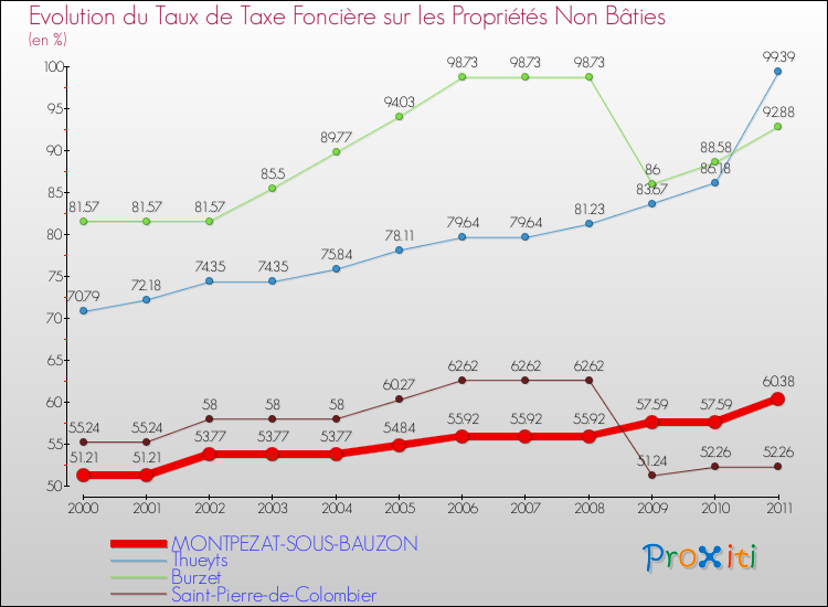 Evolution du taux de la taxe foncière sur les immeubles et terrains non batis pour MONTPEZAT-SOUS-BAUZON et les communes proches Comparaison des taux de la taxe foncière sur les immeubles et terrains non batis pour MONTPEZAT-SOUS-BAUZON et les communes voisines
