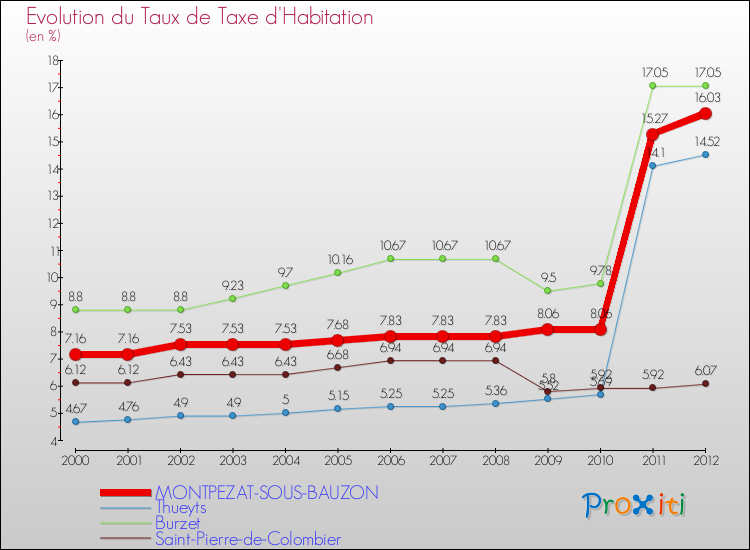 Evolution du taux de la taxe d'habitation pour MONTPEZAT-SOUS-BAUZON et les communes proches Comparaison des taux de la taxe d'habitation pour MONTPEZAT-SOUS-BAUZON et les communes voisines
