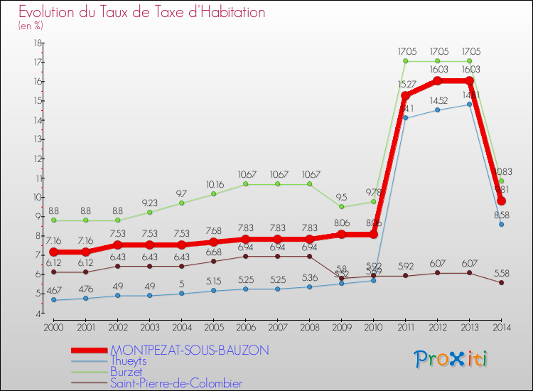 Evolution du taux de la taxe d'habitation pour MONTPEZAT-SOUS-BAUZON et les communes proches de 2000 à 2014 Comparaison des taux de la taxe d'habitation pour MONTPEZAT-SOUS-BAUZON et les communes voisines de 2000 à 2014