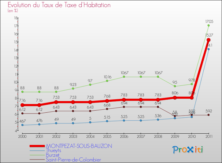 Evolution du taux de la taxe d'habitation pour MONTPEZAT-SOUS-BAUZON et les communes proches Comparaison des taux de la taxe d'habitation pour MONTPEZAT-SOUS-BAUZON et les communes voisines
