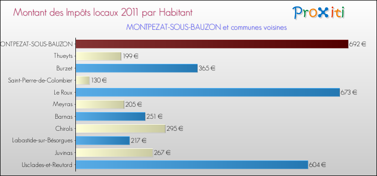 Montant des impôts locaux par Habitant pour MONTPEZAT-SOUS-BAUZON et les communes proches Comparaison des impôts locaux par habitant pour MONTPEZAT-SOUS-BAUZON et les communes voisines