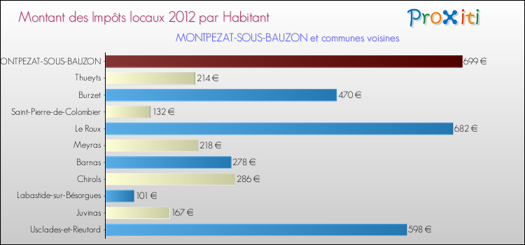 Montant des impôts locaux par Habitant pour MONTPEZAT-SOUS-BAUZON et les communes proches Comparaison des impôts locaux par habitant pour MONTPEZAT-SOUS-BAUZON et les communes voisines