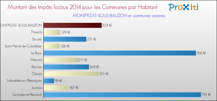 Montant des impôts locaux par Habitant pour MONTPEZAT-SOUS-BAUZON et les communes proches en 2014 Comparaison des impôts locaux par habitant pour MONTPEZAT-SOUS-BAUZON et les communes voisines en 2014