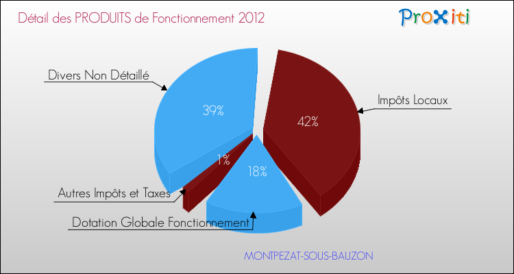 Décomposition du Budget de Fonctionnement 2012 de la commune de MONTPEZAT-SOUS-BAUZON Budget de Fonctionnement 2012 pour la commune de MONTPEZAT-SOUS-BAUZON