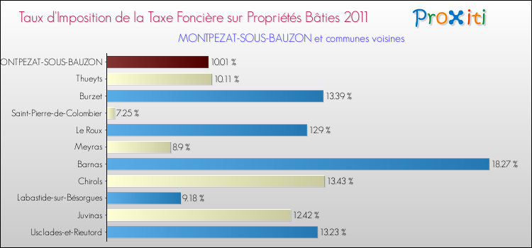 Taux d'imposition de la taxe foncière sur le bati 2011 pour MONTPEZAT-SOUS-BAUZON et les communes proches Comparaison des taux d'imposition de la taxe foncière sur le bati 2011 pour MONTPEZAT-SOUS-BAUZON et les communes voisines