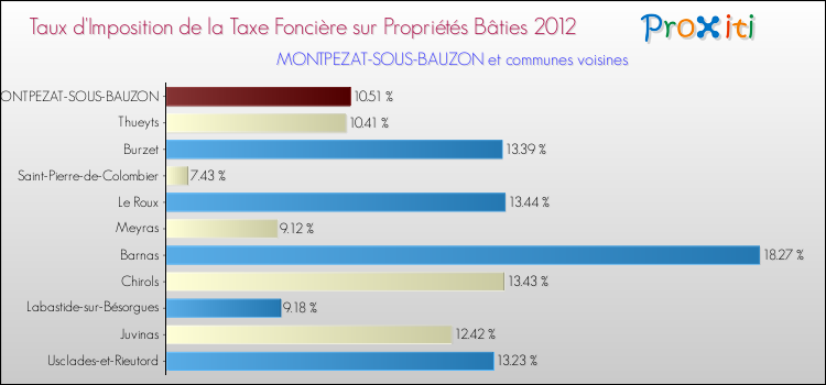Taux d'imposition de la taxe foncière sur le bati 2012 pour MONTPEZAT-SOUS-BAUZON et les communes proches Comparaison des taux d'imposition de la taxe foncière sur le bati 2012 pour MONTPEZAT-SOUS-BAUZON et les communes voisines